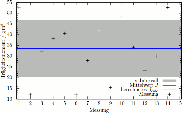 Graphische Darstellung gemessener Trägheitsmomente mit Statistik und Vergleich mit berechnetem Trägheitsmoment.